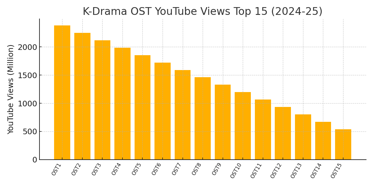 K-드라마 OST 조회수 그래프