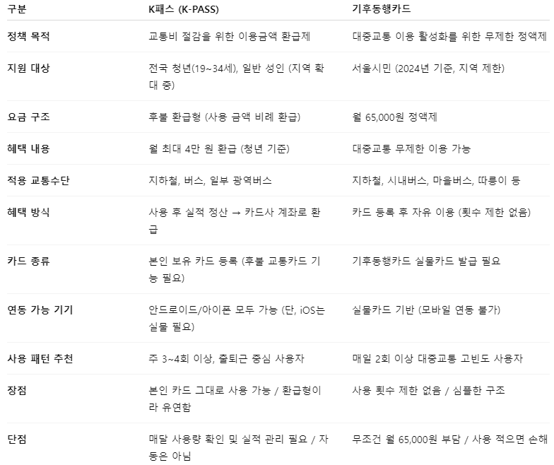 K패스와 기후동행카드 비교