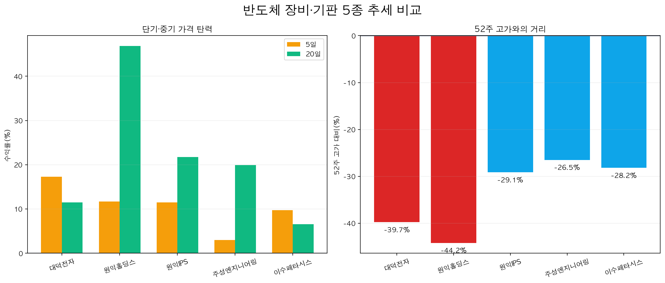 반도체 장비와 기판 5종의 기간 수익률과 52주 고가 거리