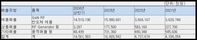 웨이비스 매출 현황