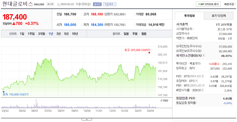 현대글로비스_주가