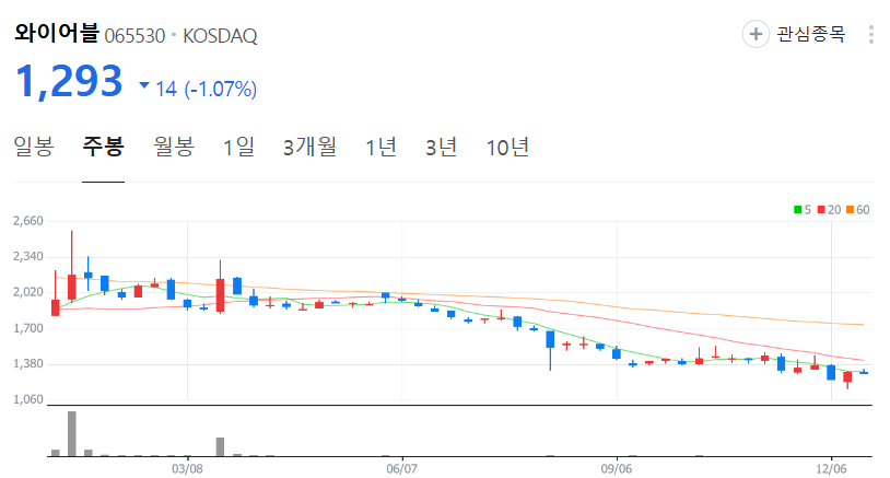 와이어블-주가-주봉