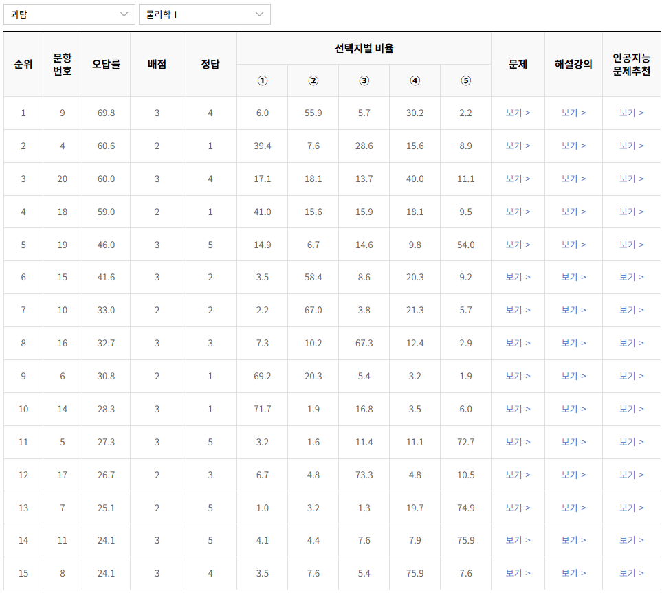 2023-11월-고2-모의고사-물리학 1-오답률-높은-문항1