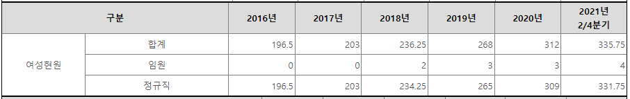 국가철도공단 여성 직원수 (출처: 알리오)