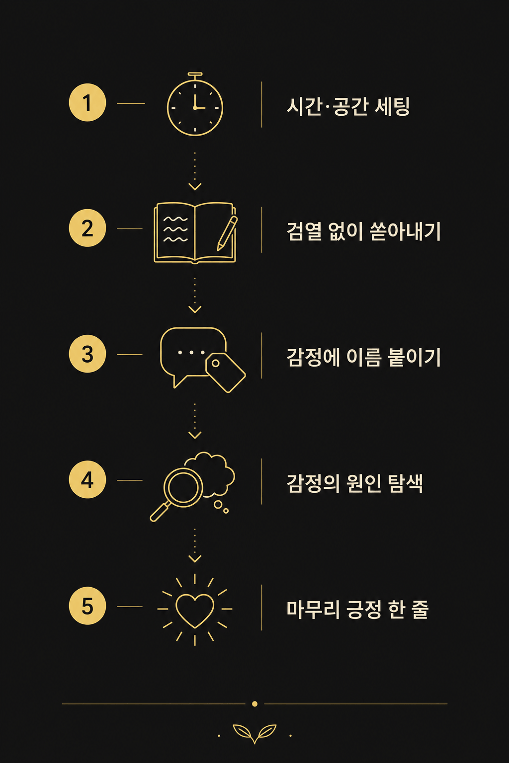 감정 저널링의 5단계를 시간과 공간 세팅, 검열 없이 쓰기, 감정 이름 붙이기, 원인 탐색, 긍정 한 줄로 정리해 보여주는 미니멀 인포그래픽