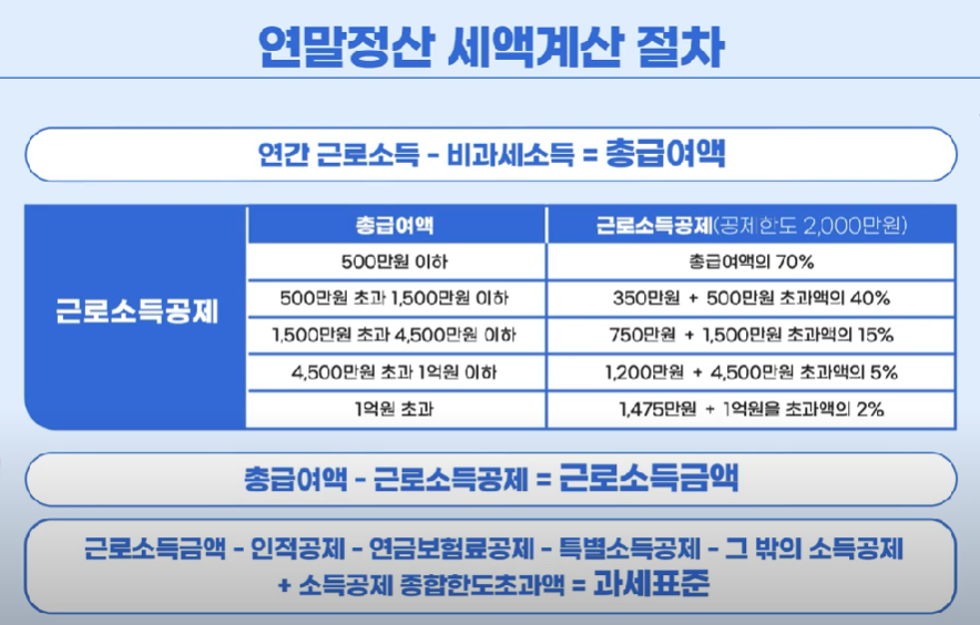 연말정산 세액계산 절차