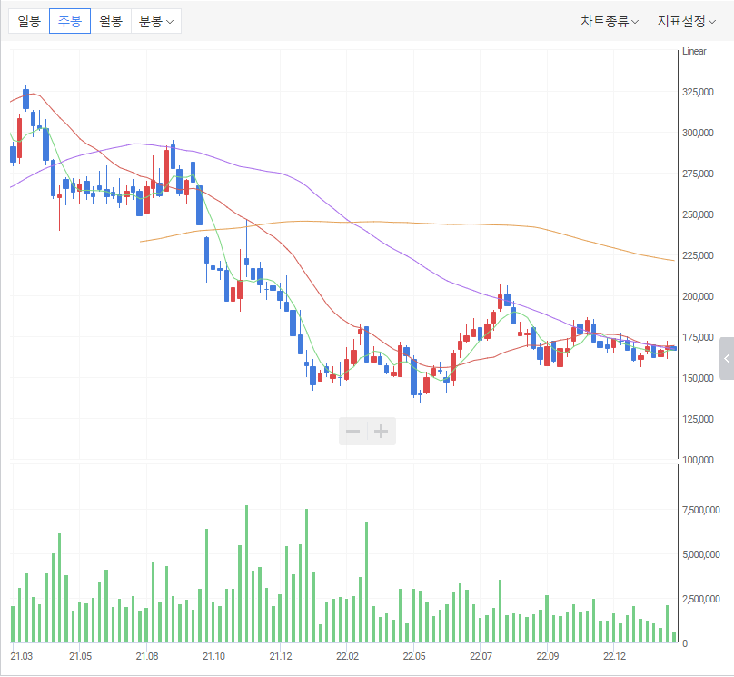 셀트리온-주봉-차트-표
