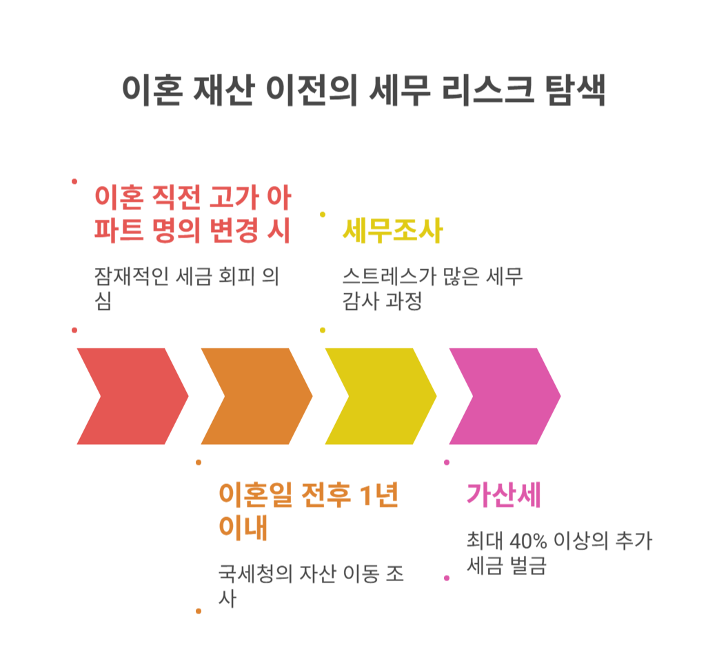 이혼 전 명의이전의 세무 리스크