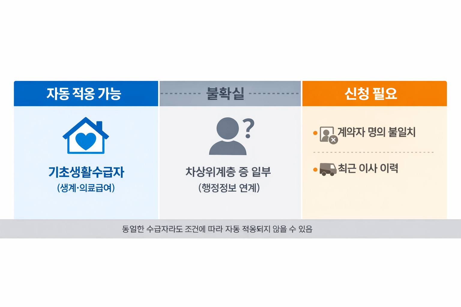 자동 적용 대상 비교 인포그래픽 / 2025 도시가스 요금 감면