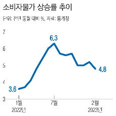 2023년2월물가지수
