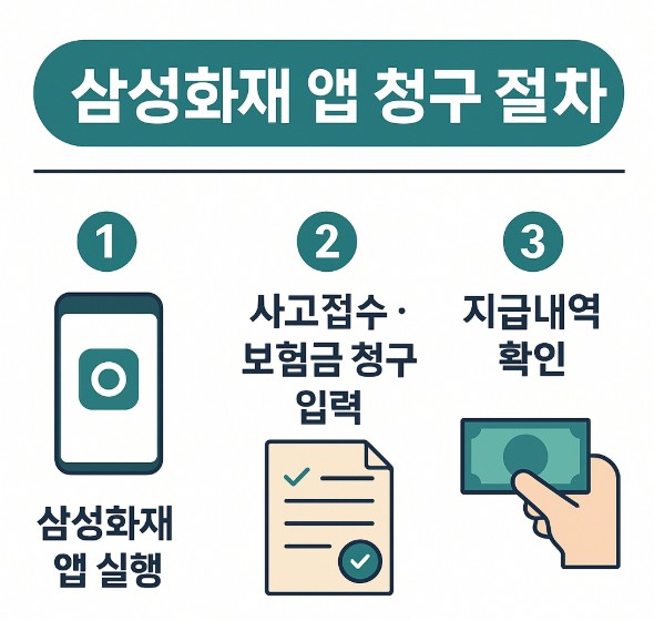 삼성화제앱 청구절차