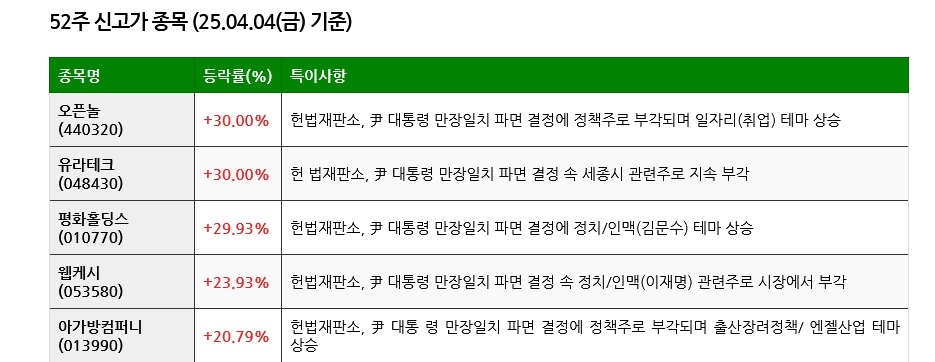25.04.05(토) 52주 신고가 및 주간 기관 외국인 개인 순매수 상위종목
