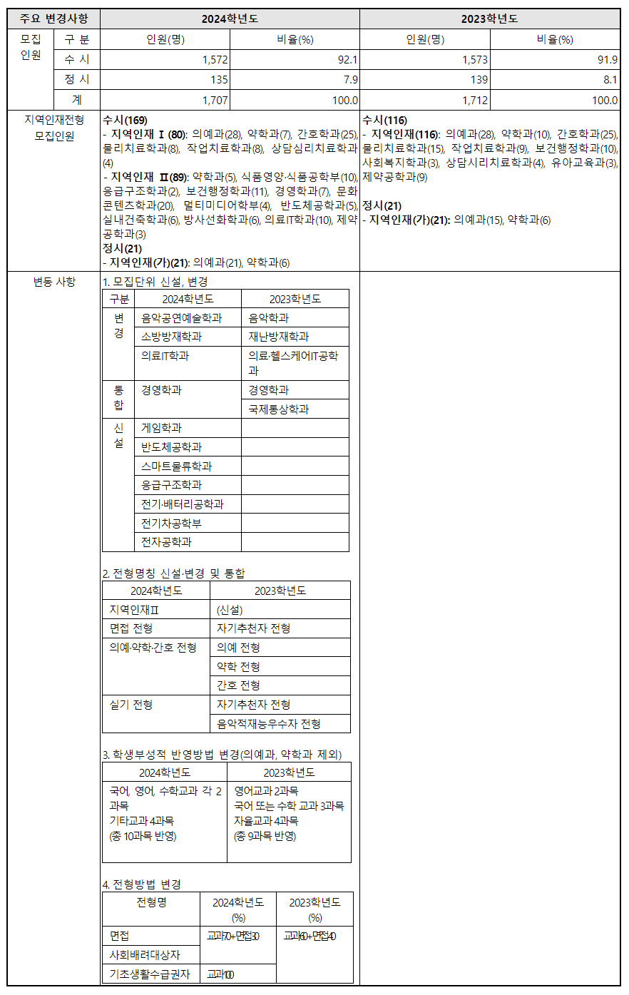 2024학년도 인제대학교 수시전형 전년 대비 주요 변경사항