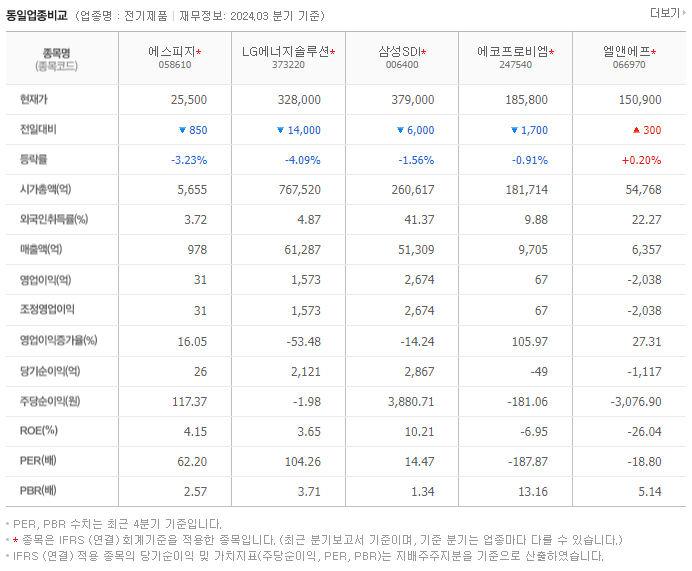 에스피지_동종업비교자료