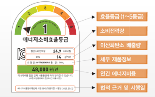 에너지소비효율등급라벨 상의 정보