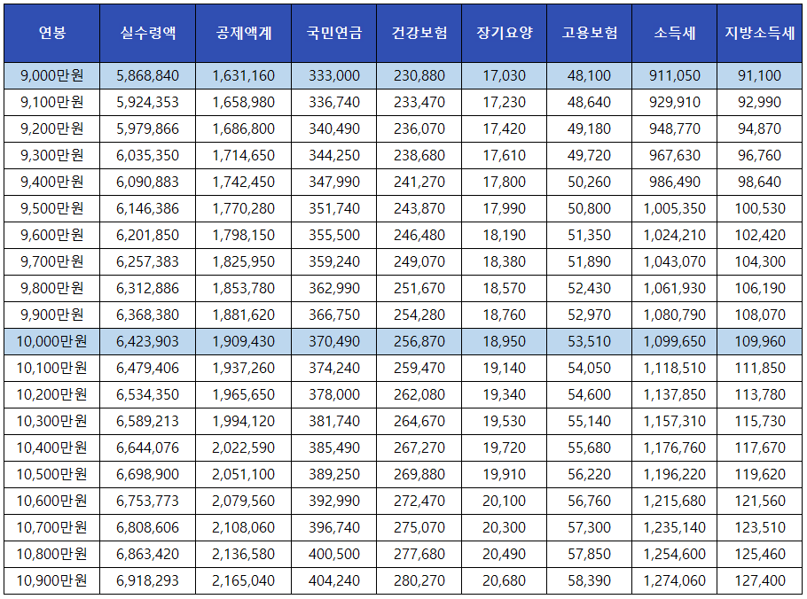 2023 연봉 실수령액
