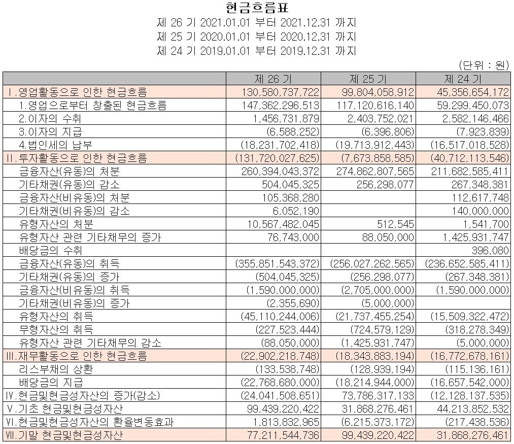 리노공업 - 현금흐름표