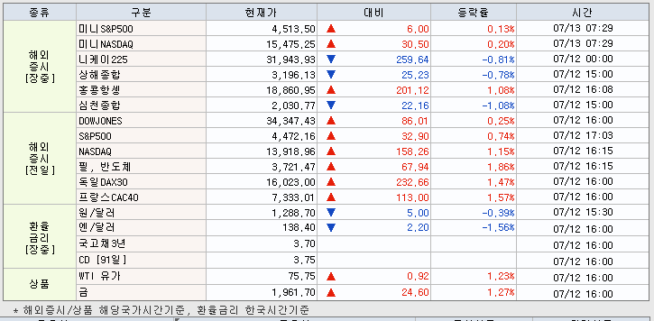 7.13 해외증시 동향