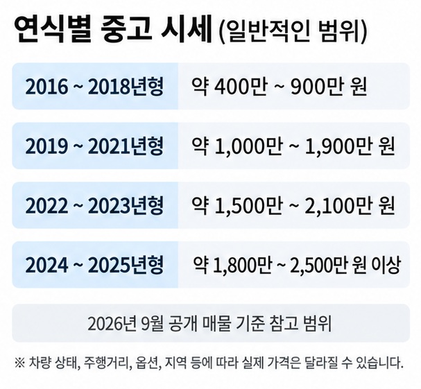 2016년부터 2025년형까지 중고 1톤트럭의 대략적인 가격대를 비교한 이미지