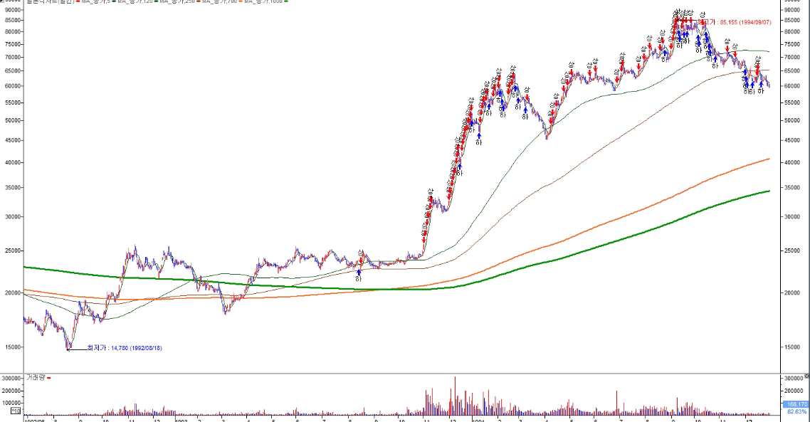 POSCO 1994년