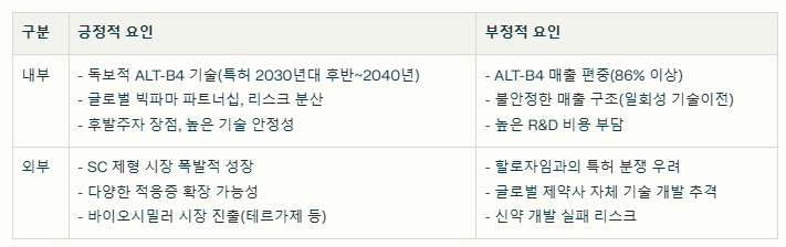 알테오젠 SWOT분석