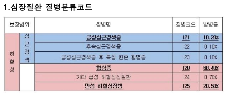 심장질환 범위표