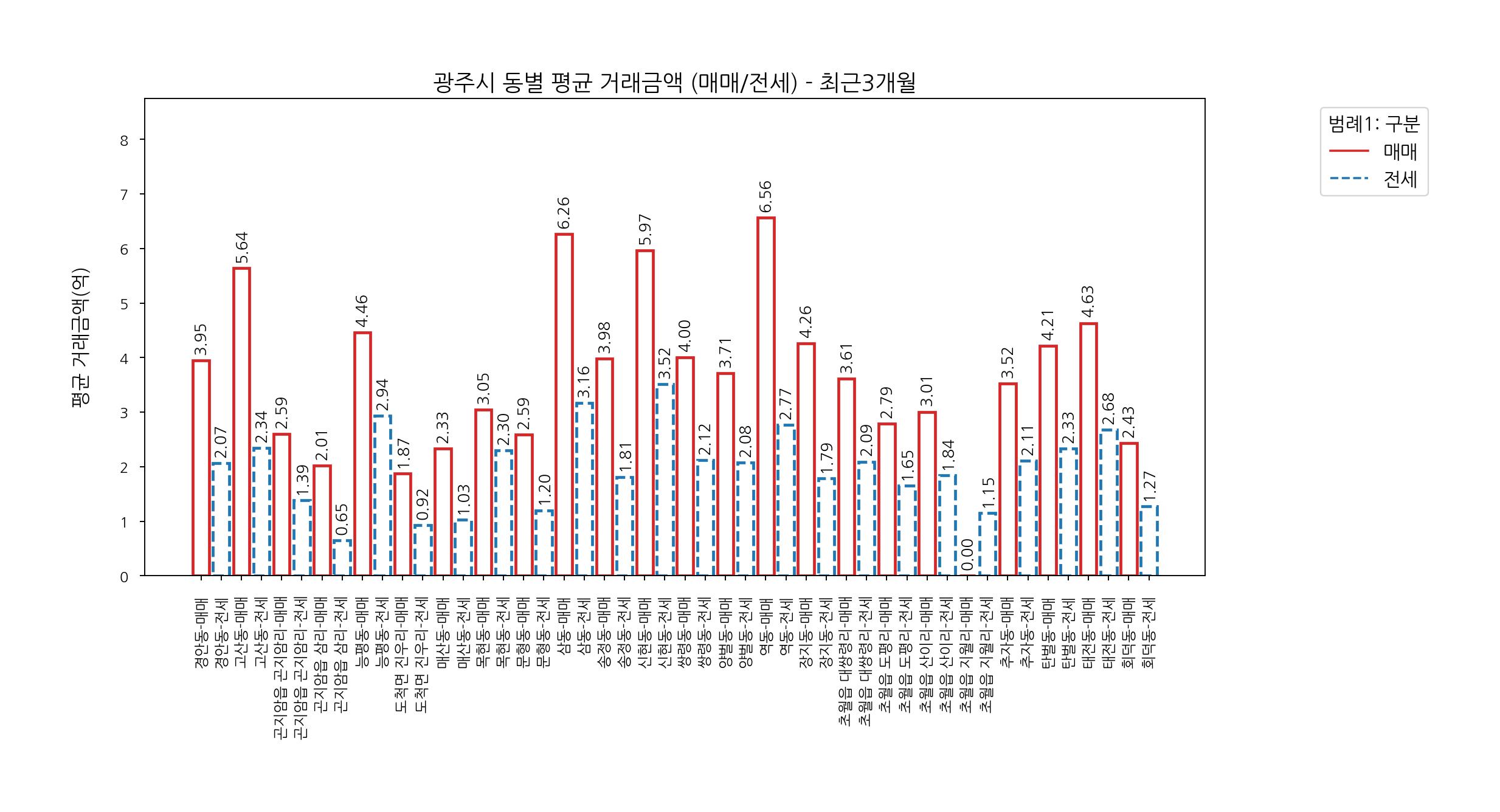 경기도 광주시 5월~8월