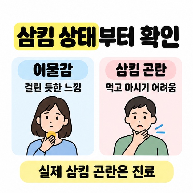걸린 듯한 이물감과 먹고 마시기 어려운 삼킴 곤란을 비교하고 실제 삼킴 곤란은 진료가 필요함을 알리는 그림
