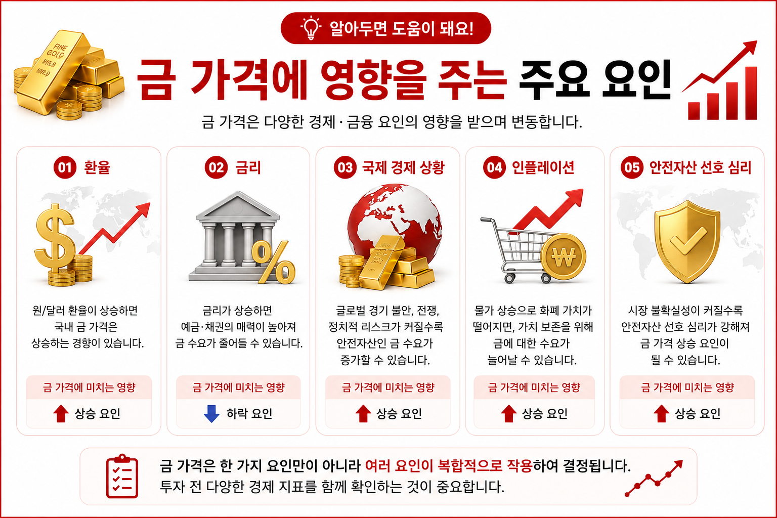 금 가격에 영향을 주는 주요 요인을 설명한 인포그래픽