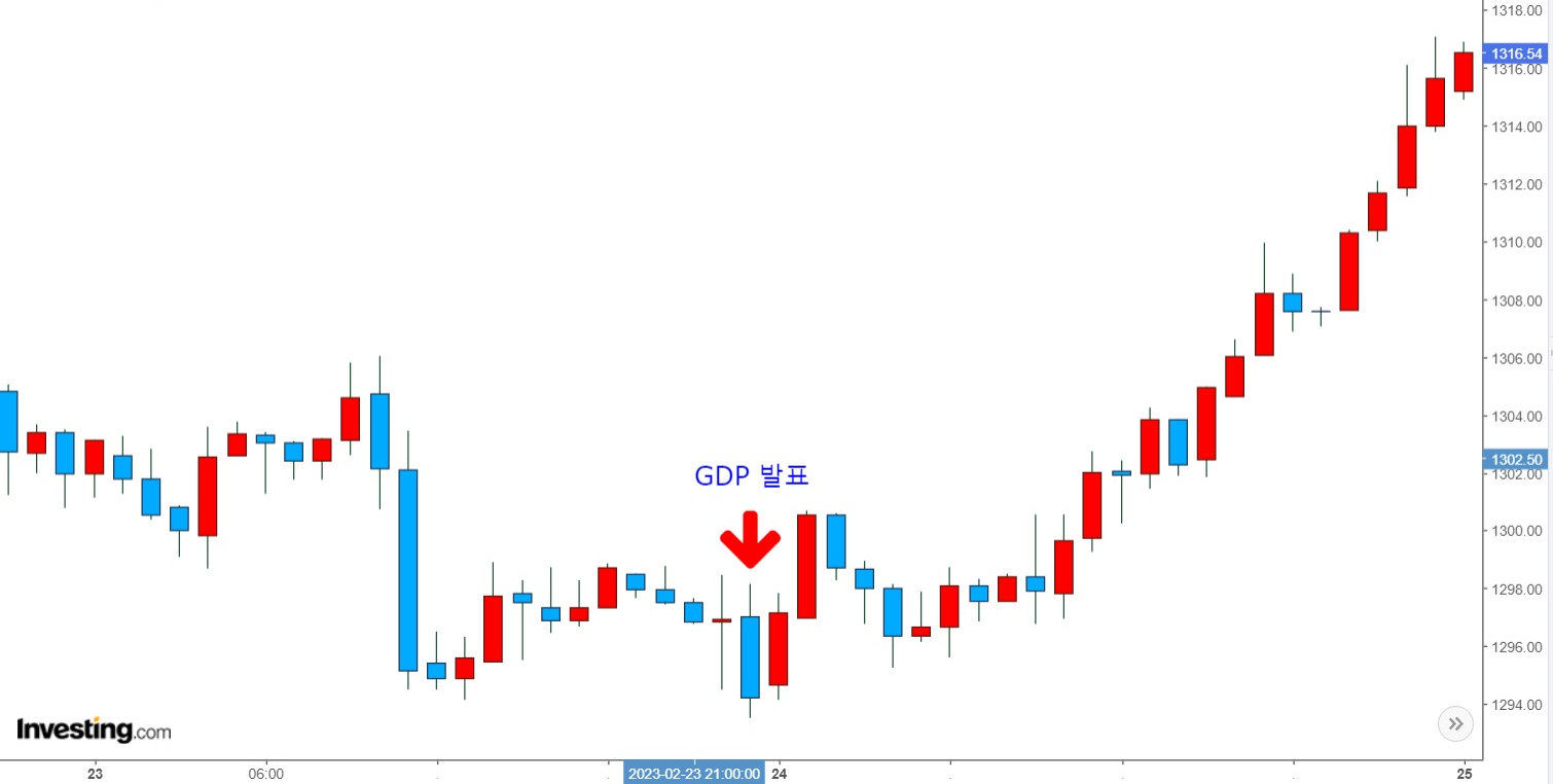GDP 발표