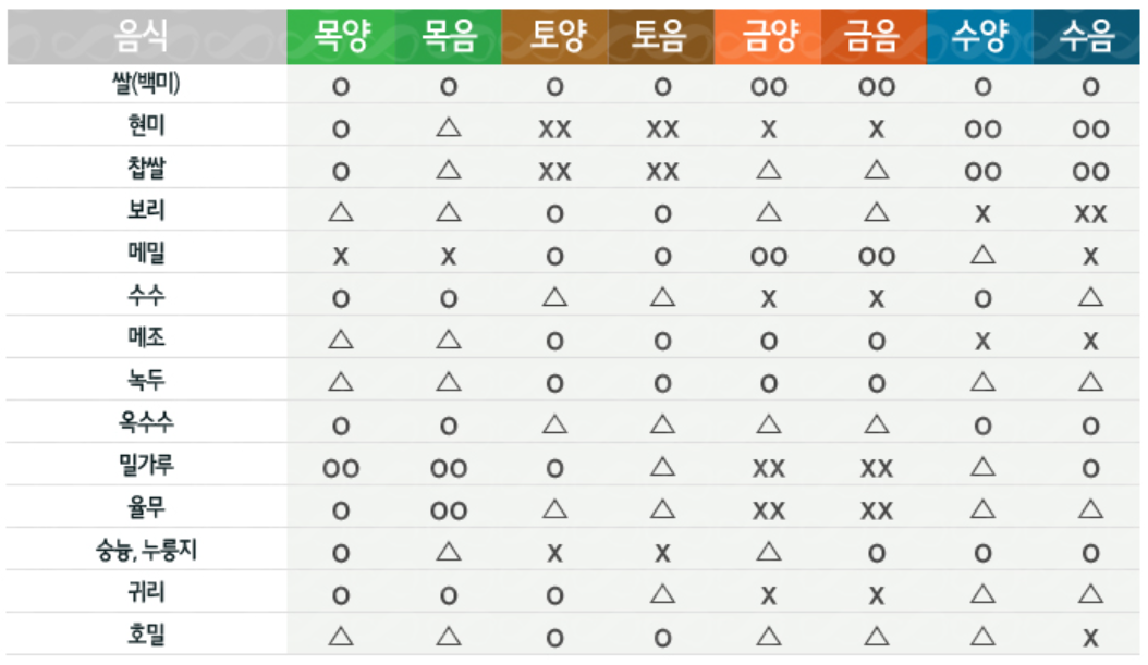 8체질 섭생표(탄수화물)
