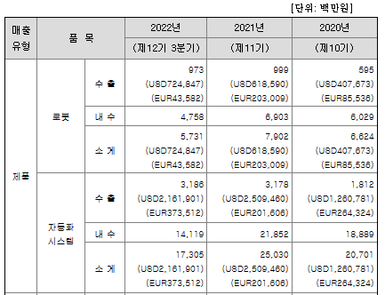유일로보틱스-매출실적