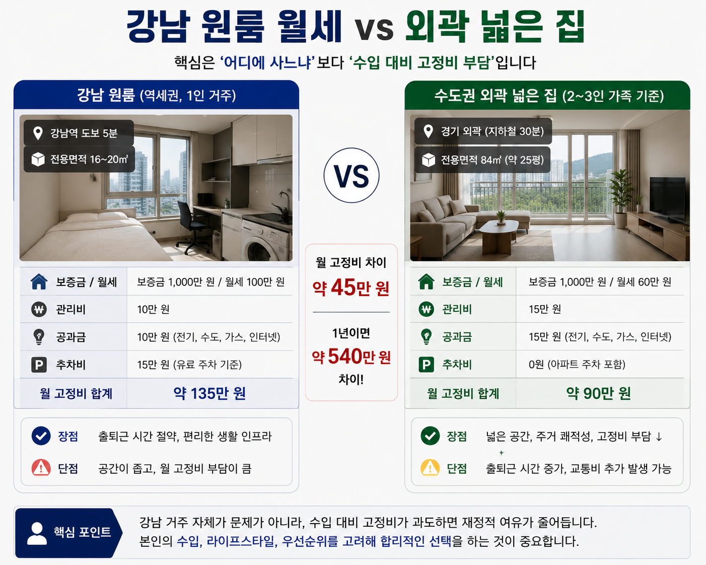 강남 원룸 월세와 외곽 넓은 집 비교