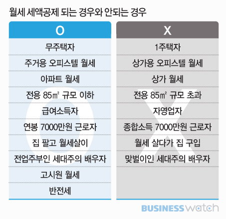 연말정산 월세 세액공제 신청 조건