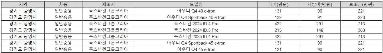 2025년 광명 전기차 보조금 테슬라