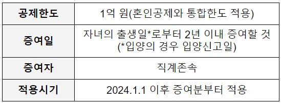 증여세 면제 한도액 2024년 혼인 출산 증여재산공제
