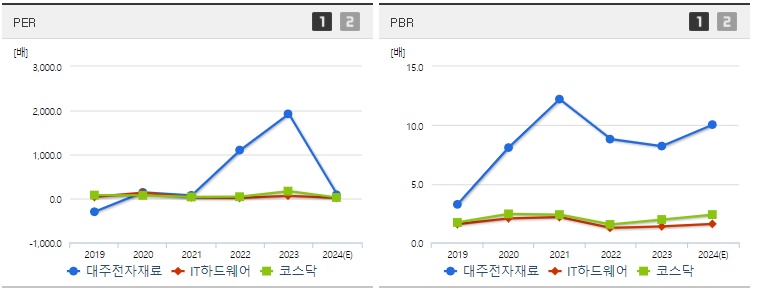 대주전자재료 주가 PER,PBR 분석