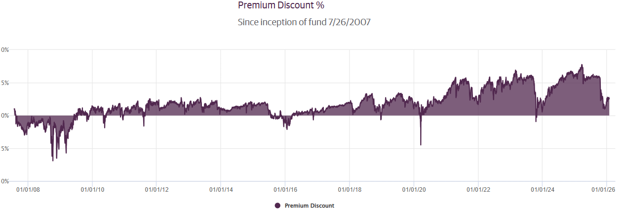 GOF의 Premium Discount