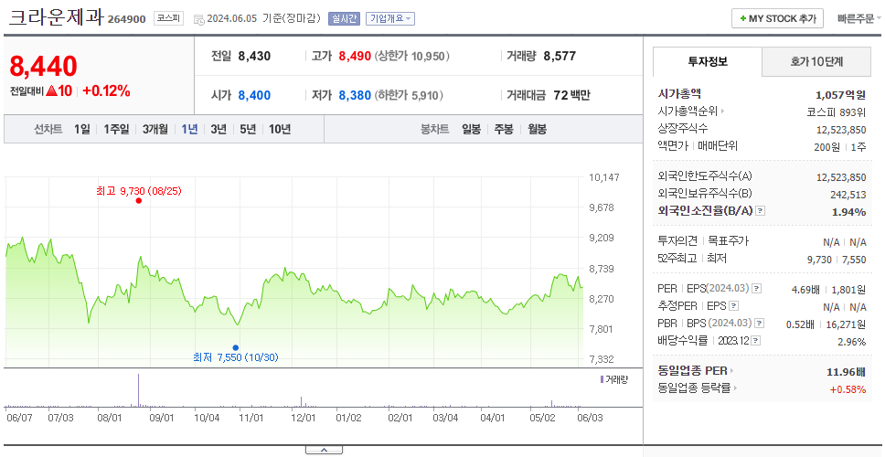 크라운제과_주가