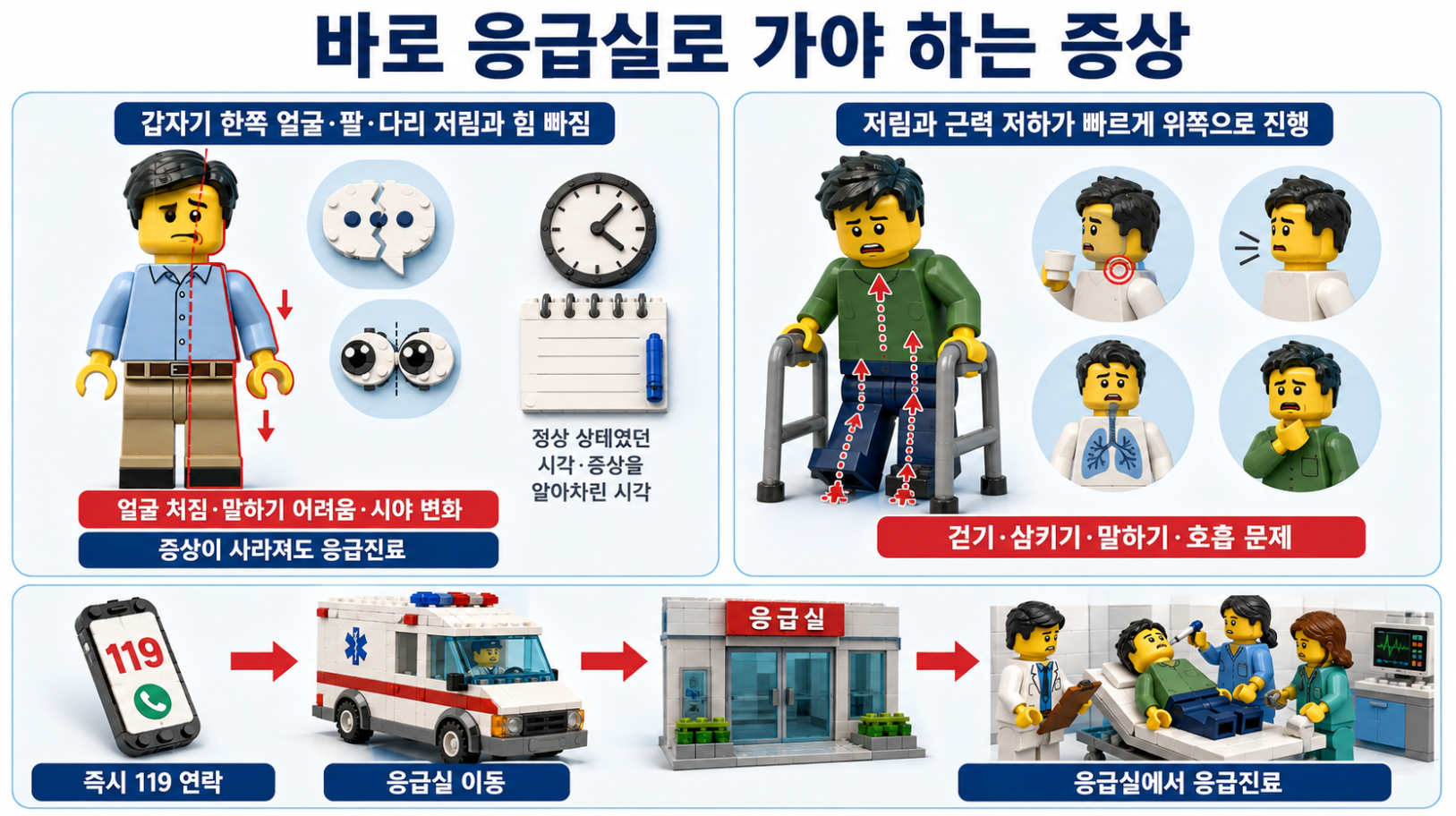 손발 저림의 첫 진찰에서 문진과 신체진찰을 바탕으로 신경전도검사, 침근전도검사, 혈액검사를 선택하는 과정을 설명한 레고 스타일 인포그래픽