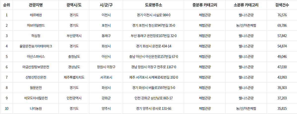 체험관광지 통계