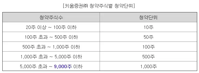 블루엠텍 공모주