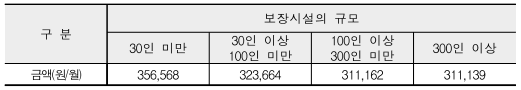 보장시설 생계급여
