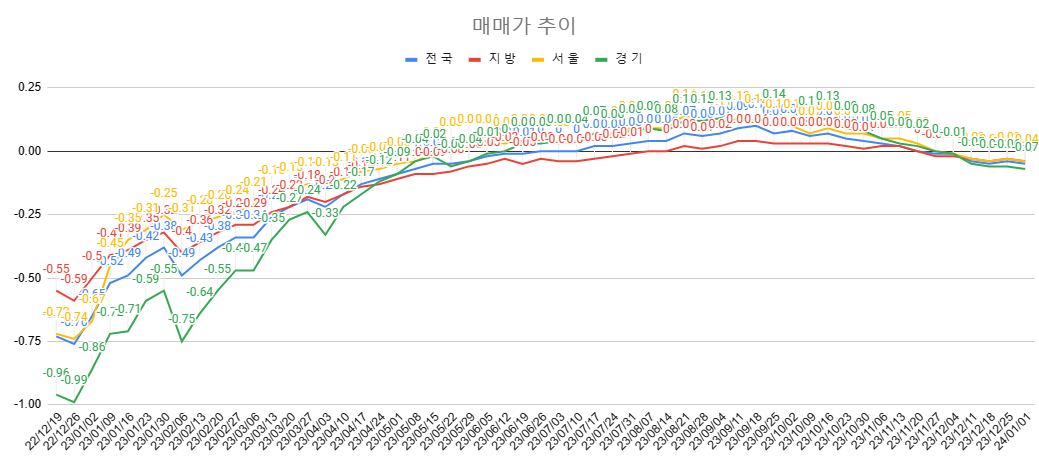 1월 1주차 매매가 추이