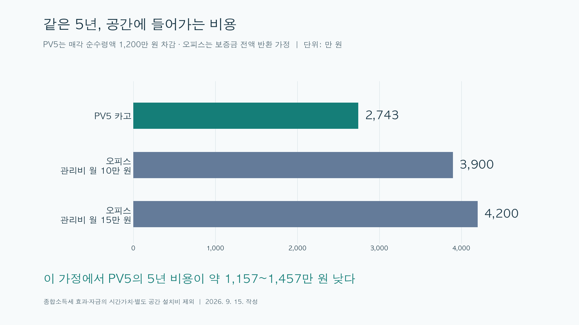동일한 5년 기준에서 PV5 카고 약 2743만 원과 오피스 3900만 원에서 4200만 원의 비용을 비교한 막대그래프