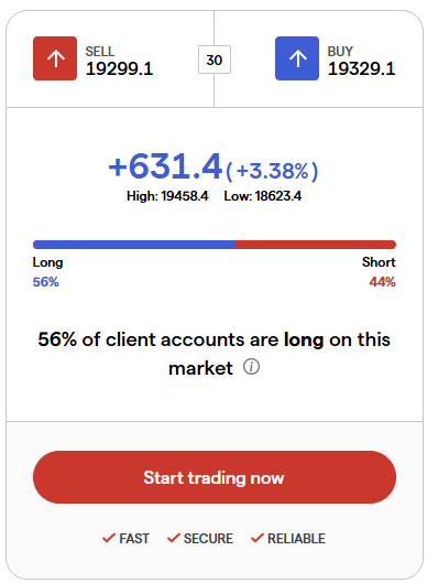 Long 포지션이 Short 포지션보다 12% 많음