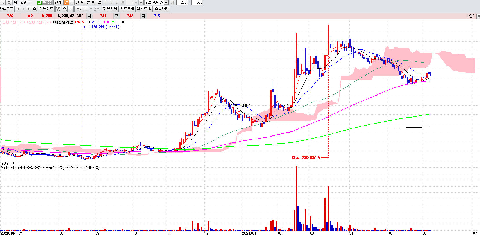 제4이동통신관련주세종텔레콤일봉차트