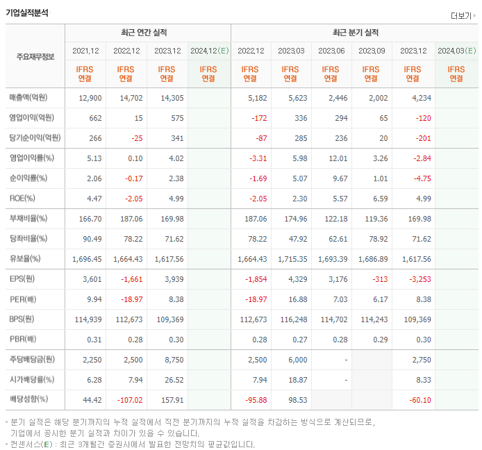 예스코홀딩스_실적
