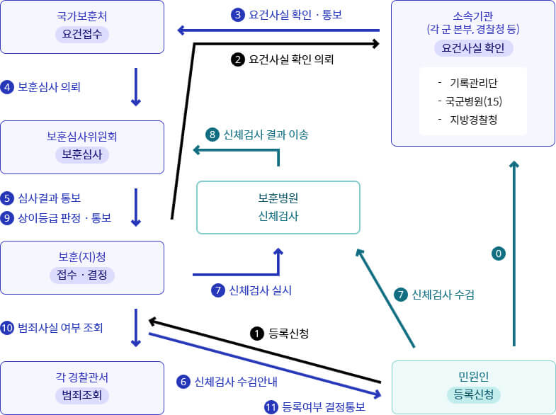 국가보훈부 예우보상 보훈대상 국가유공자 등록처리 흐름도