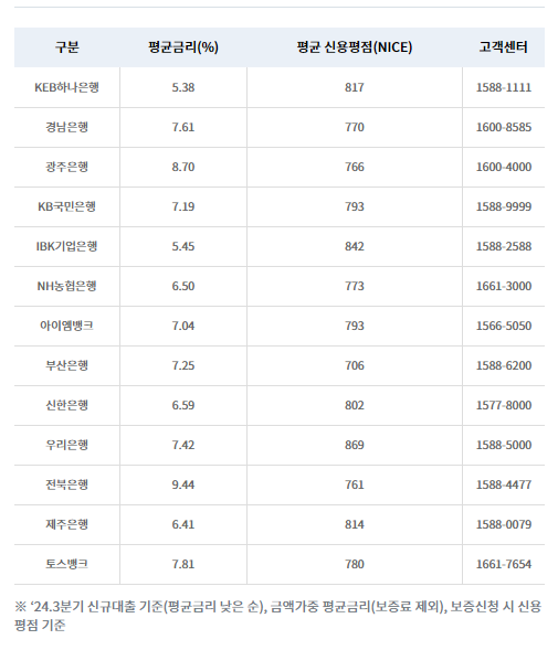 햇살론 뱅크 금리 표